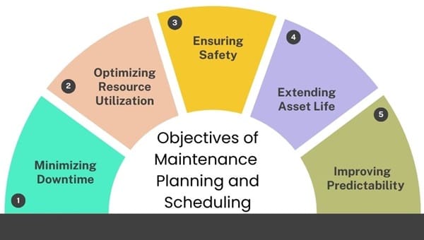 Objectives of Maintenance Planning and Scheduling