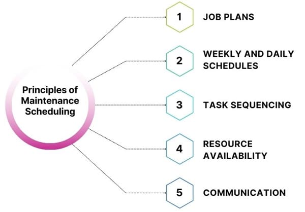 Principles of Maintenance Scheduling