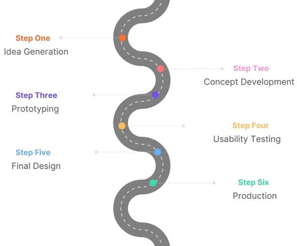 Product Design Process