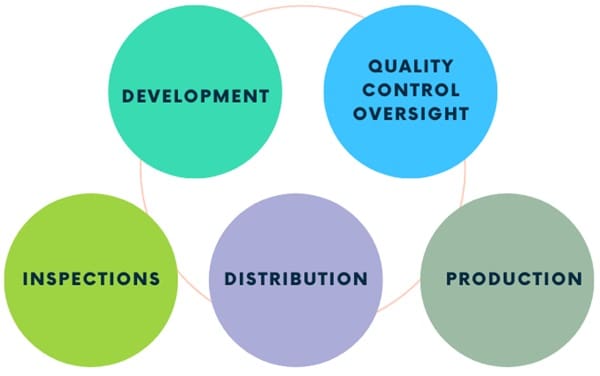 Quality Assurance in the Pharmaceutical Industry