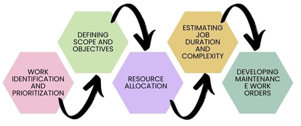 Steps in Maintenance Planning