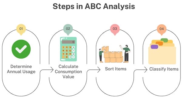 Steps in ABC Analysis