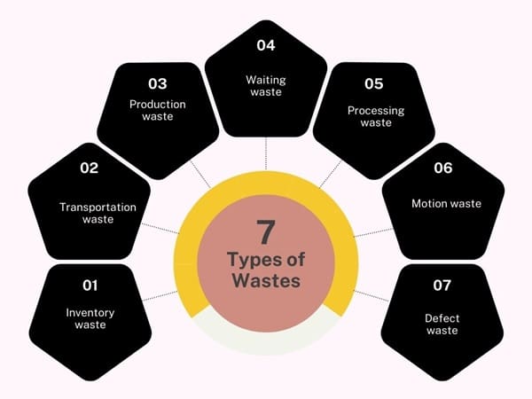 Types of Wastes