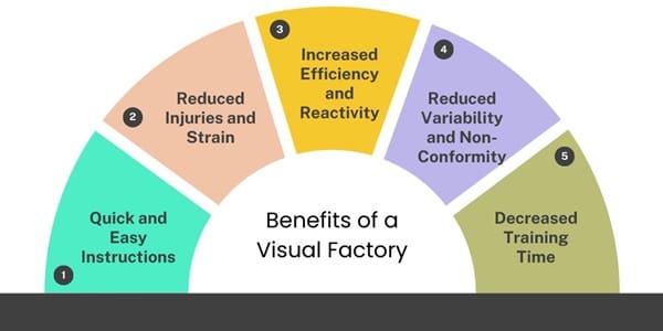 Benefits of a Visual Factory