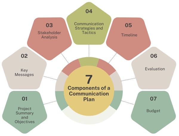 components-of-communication-plan