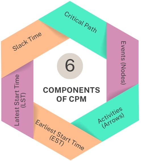 Components of CPM