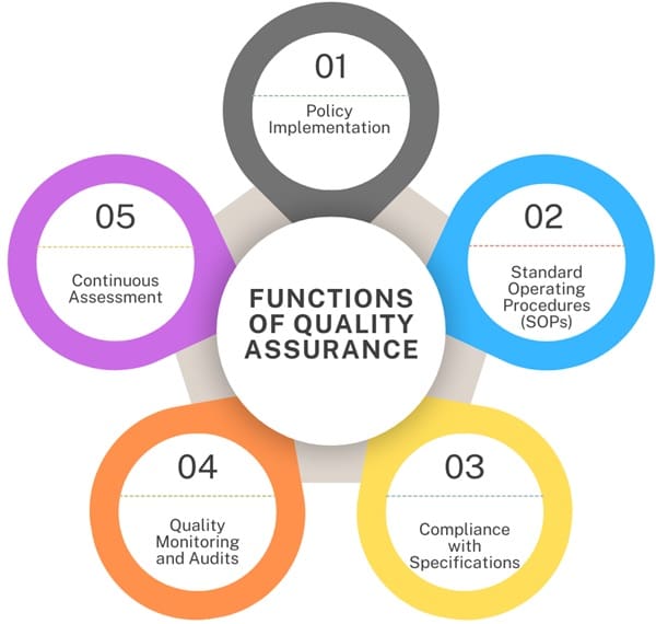 functions-of-quality-assurance