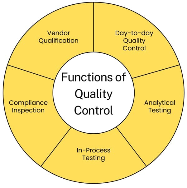 functions-of-quality-coontrol