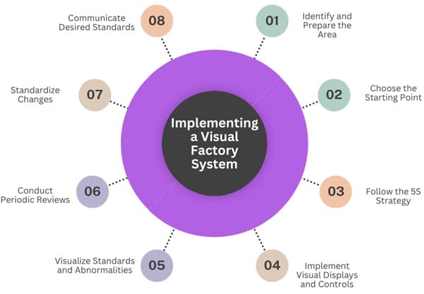 Implementing a Visual Factory System