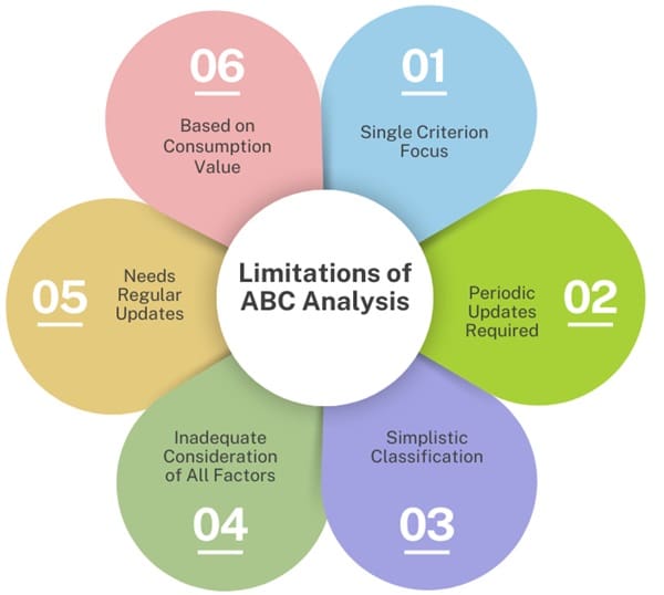 Limitations of ABC Analysis