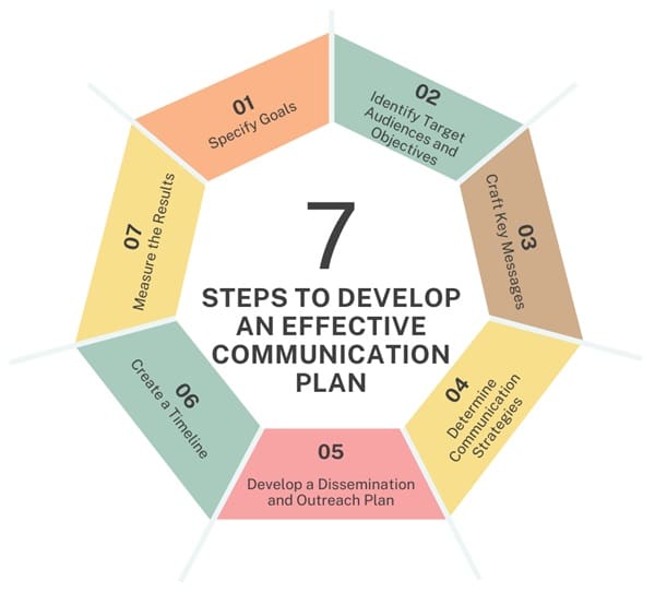 Steps to Develop an Effective Communication Plan