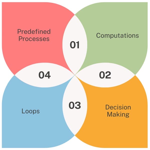 Advanced Flowcharting Techniques