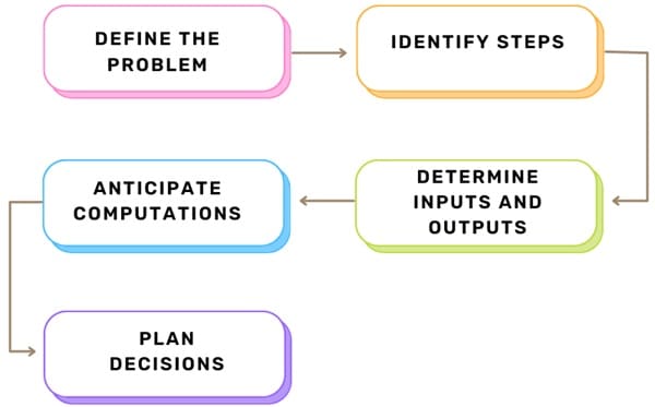 Developing Flowcharts