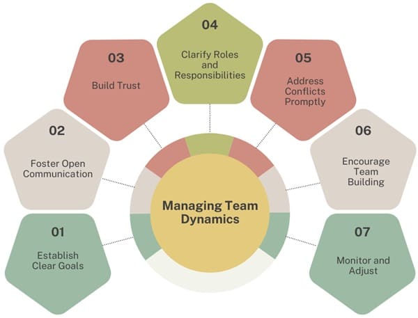 Team Dynamics - Lean Six Sigma Glossary Term