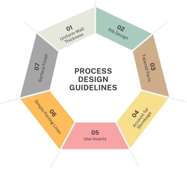 Process-design-guidelines