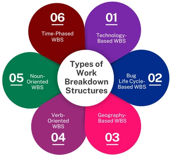 Types-of-work-breakdown-structure