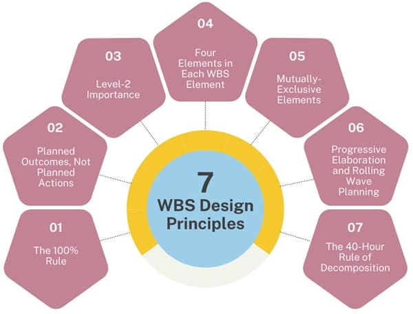 WBS-design-principles