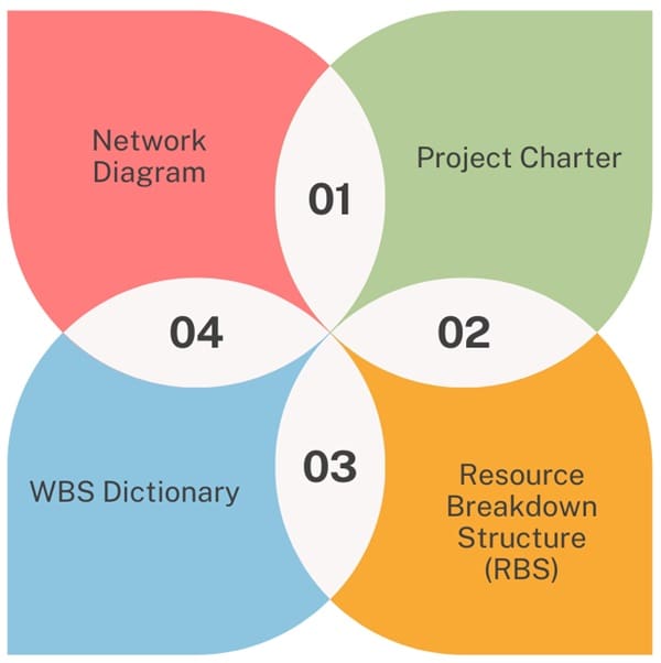 Work Breakdown Structure and Project Management Tools