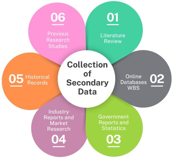 collection-of-secodary-data