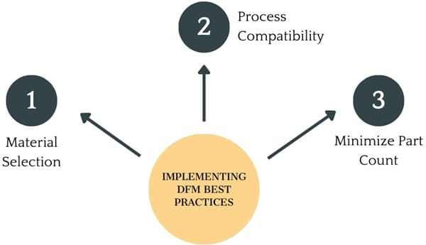 implementing-DFM-best-practices