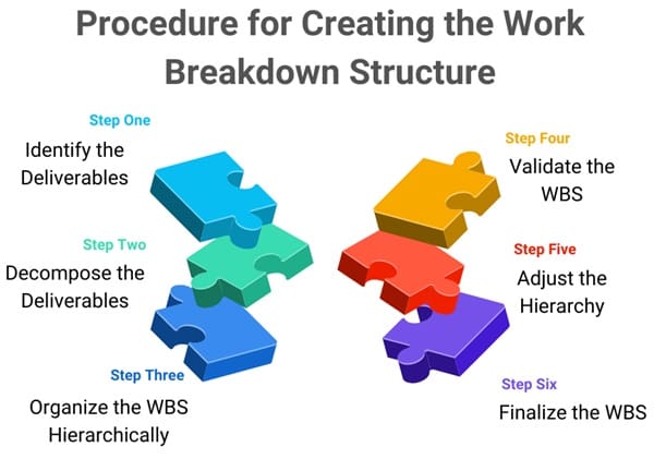 procedure-for-creating-wbs