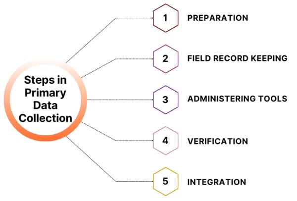 steps-in-primary-data-collection