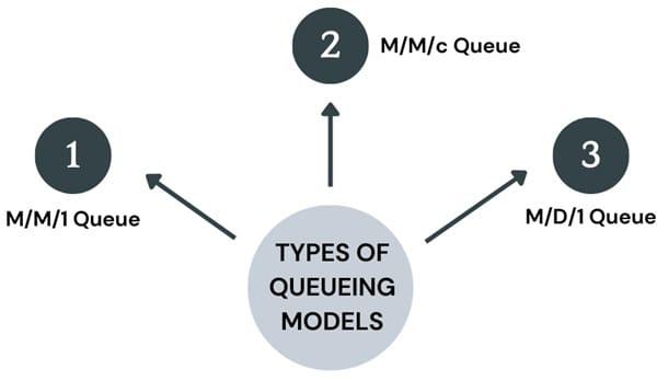 types-of-queuing-models