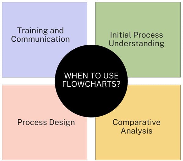 when-to-use-flowcharts