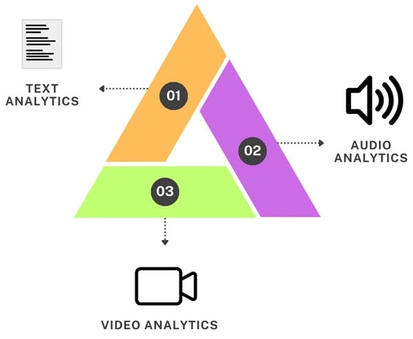 Categories of Big Data Analytics