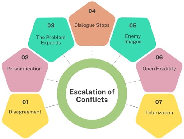 Escalation-of-conflicts