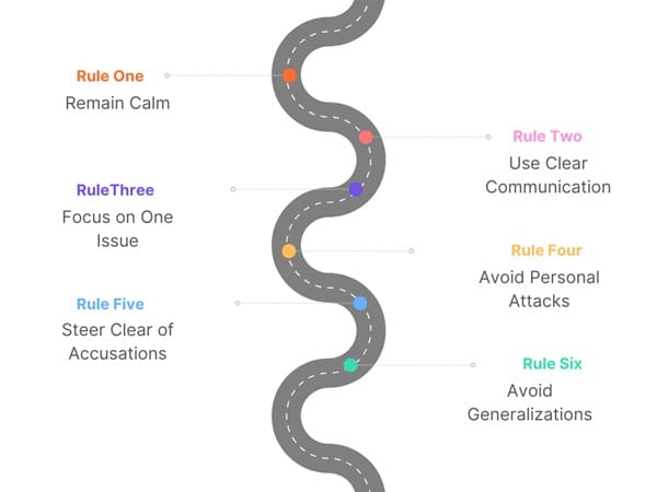 Ground Rules for Conflict Resolution