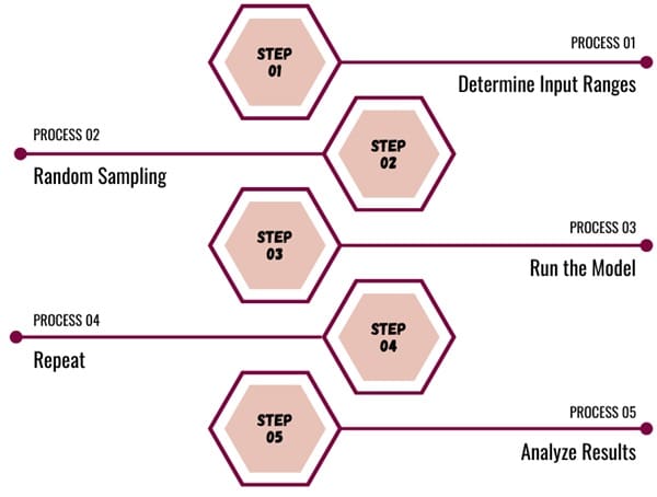 Monte Carlo simulation process