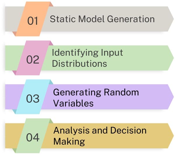 Process of Monte Carlo Simulation