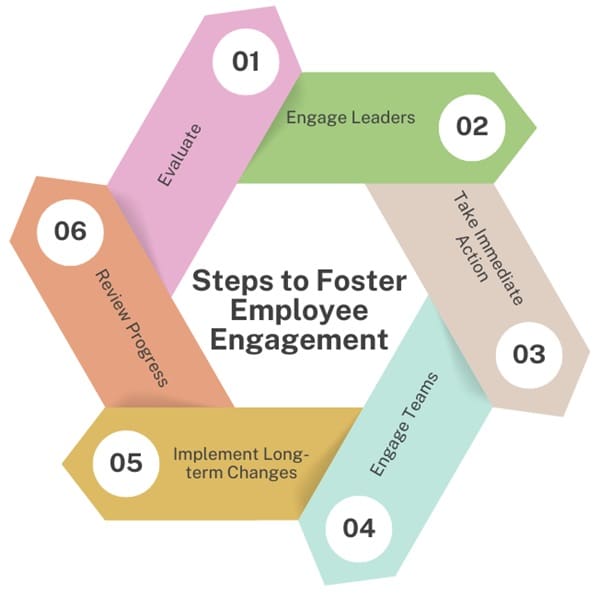 Steps to Foster Employee Engagement