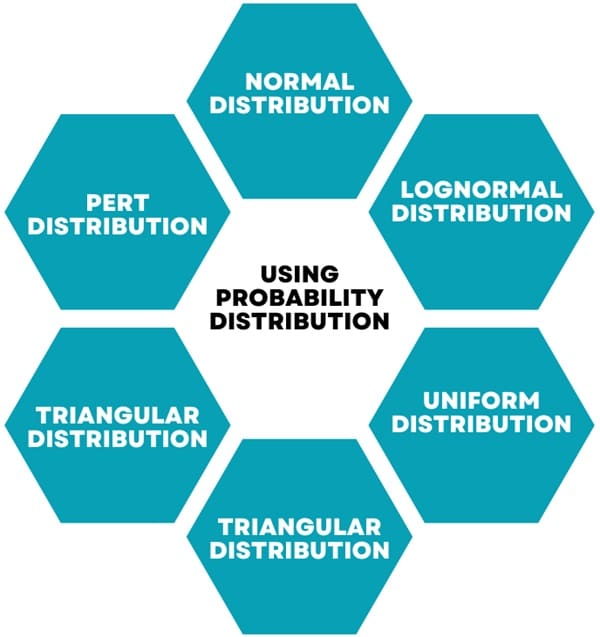 Using Probability Distributions