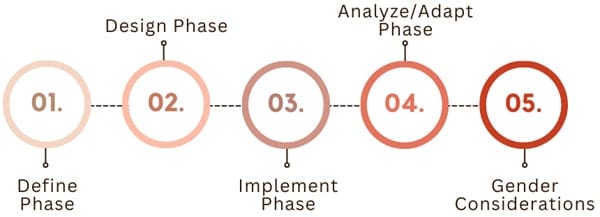 When to Use Stakeholder Analysis