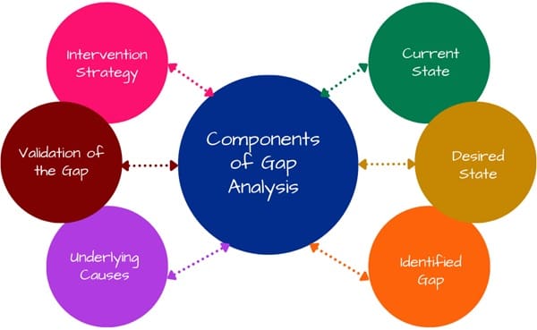 components-of-gap-analysis