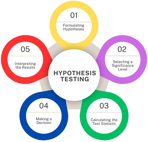 hypothesis-testing