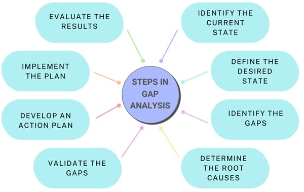 steps-in-gap-analysis