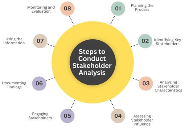 steps-to-conduct-stakeholder-analysis