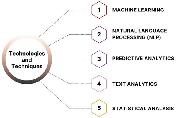 technologies-and-techniques-for-big-data-analytics