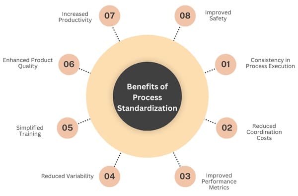 Benefits of Process Standardization