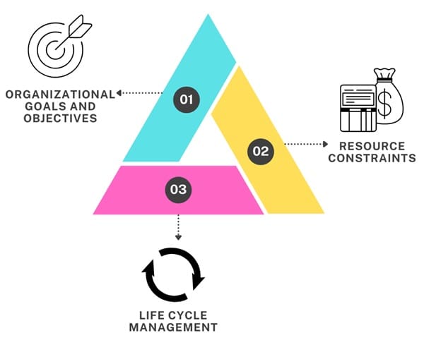 Factors influencing resource allocation