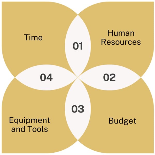 Key Elements of Resource Allocation