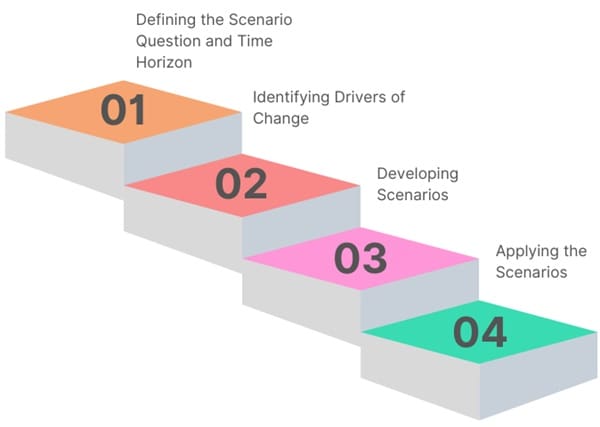 Key Phases in Scenario Planning