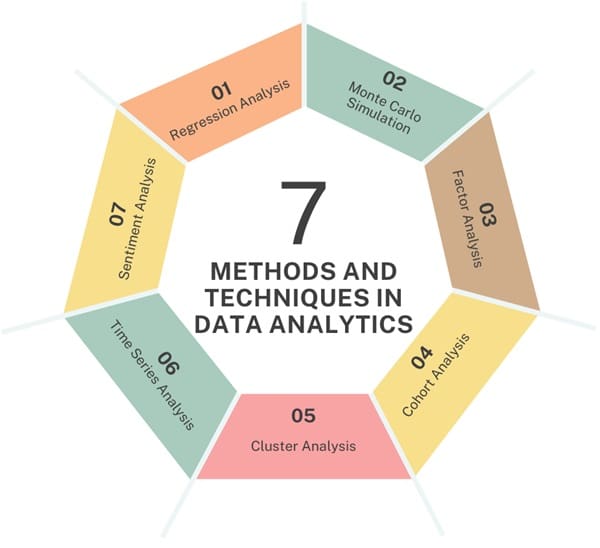 Methods and Techniques in Data Analytics