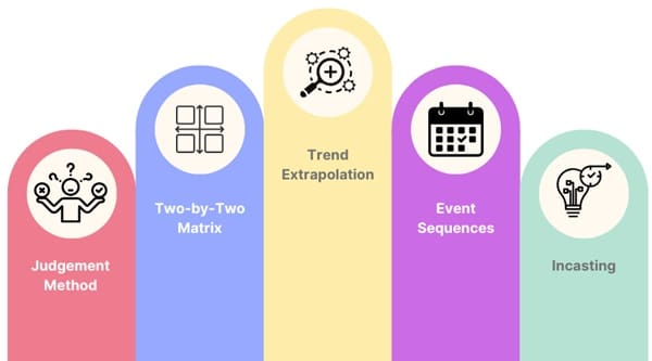 Methods of Scenario Planning