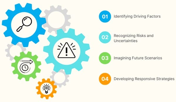 Objectives of Scenario Planning