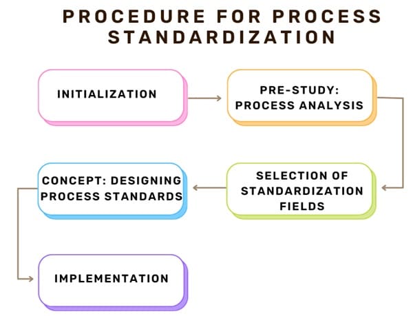 Procedure for Process Standardization