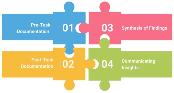 Process of Process Documentation